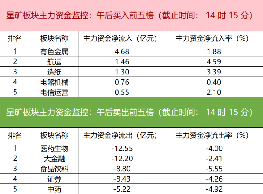 主力资金监控：中国软件资金净买入近3亿元