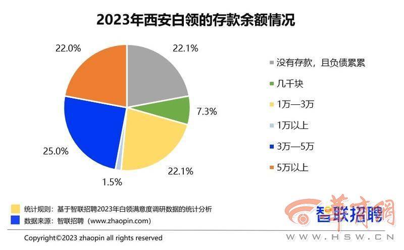 2023西安白领的事业与生活状况调查数据出炉