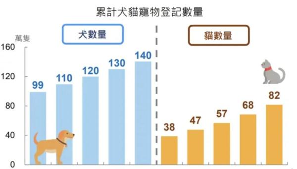 台湾宠物饲养数量攀升，“犬派”转“猫派”