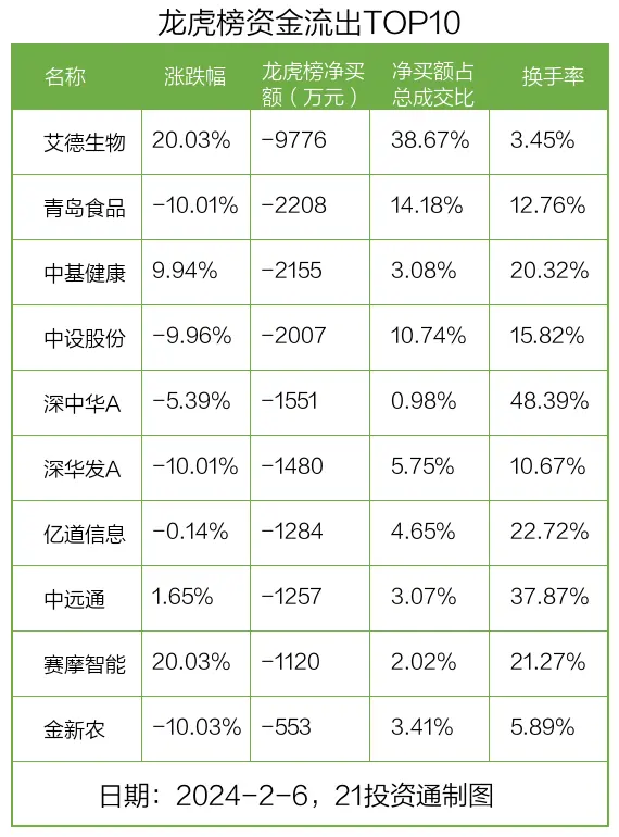 龙虎榜丨0.87亿资金抢筹光库科技，机构狂买米奥会展（名单）