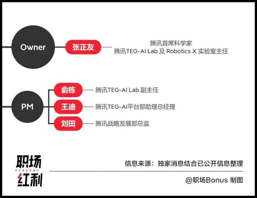 Bonus独家 | 揭秘腾讯大模型新项目组「混元助手」人才地图