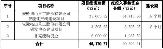 拓山重工2023年转亏 2022年上市募4.6亿民生证券保荐