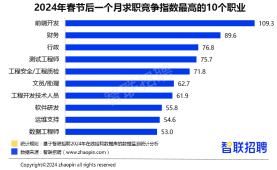 聚焦2024春招：服务消费、高端制造、新能源成三大热门领域