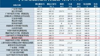 潍坊市中医院新媒体传播影响力榜居全国地市级中医院第3