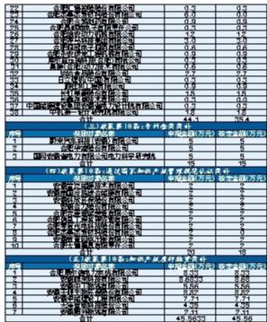 关于2023年合肥经济技术开发区推动经济高质量发展若干政策（市场监管部分）兑现资金明细表的公示