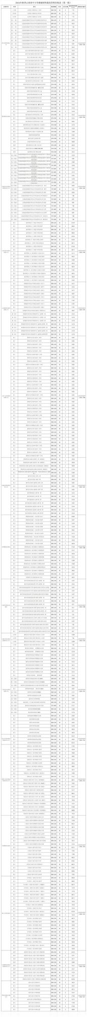 2024年秋季云南省中小学教辅材料最高零售价格公布