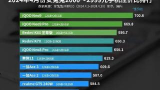 iQOONeo9，荣登2024年4月安兔兔2K价位性价比排行榜榜首