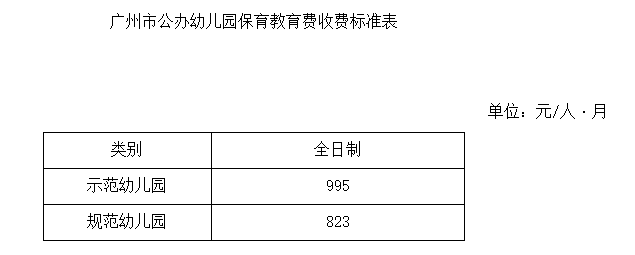 最高每月995元/人！广州公布幼儿园收费新规