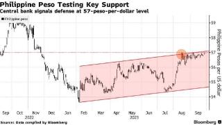 美元兑菲律宾比索汇率逼近关键水平 菲律宾央行或出手干预