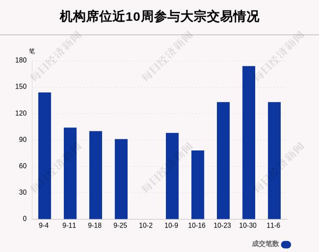 本周大宗交易累计成交金额99.55亿元，环比增加21.73%