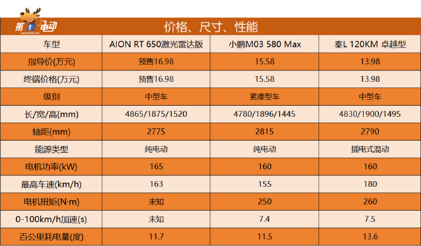 预售价11.98万起 AION RT与小鹏M03和比亚迪秦L对比解析