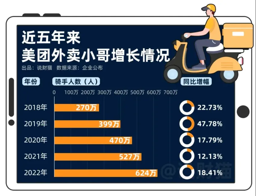 “广州外卖员招满”登上热搜，揭示当前社会“跑偏了的”就业环境