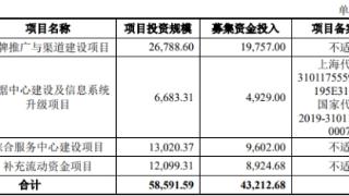 丽人丽妆上半年预亏去年亏1.4亿 2020年上市募4.9亿