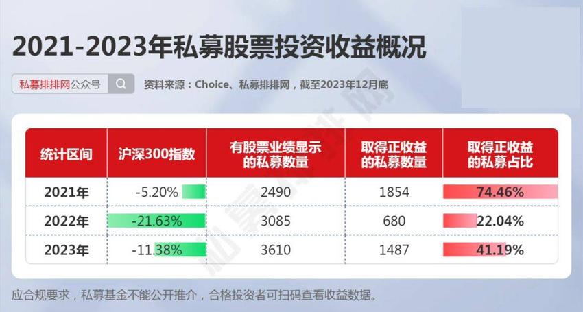 不足10%的私募连续3年逆势赚钱！10家百亿私募在列！