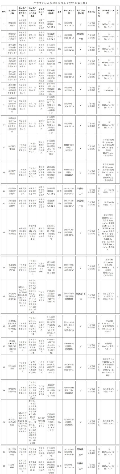 广东公布化妆品抽样检验信息，12批次产品汞含量超标