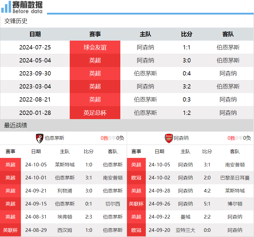 伯恩茅斯vs阿森纳前瞻：阿森纳伤兵满营 客场难以吃掉樱桃 防平局