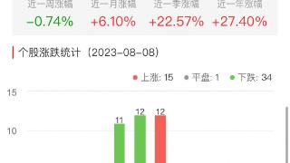 证券板块跌2.09% 中金公司涨6.76%居首