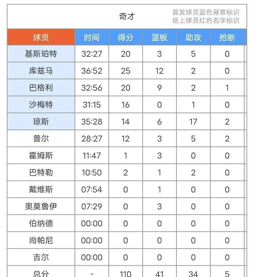 克莱25+3，库里打铁18+5+6，勇士123-112击败奇才！