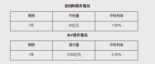 央行维持1年期中期借贷便利MLF操作利率在2.5%不变