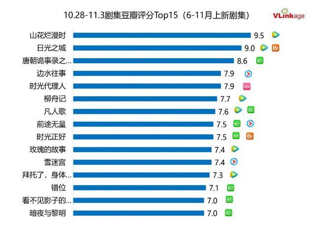 剧集周报 | 两部大古偶入局对垒，6部剧集网播指数80+