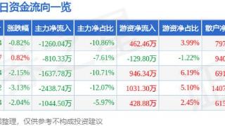 新兴铸管（000778）1月7日主力资金净卖出1260.04万元