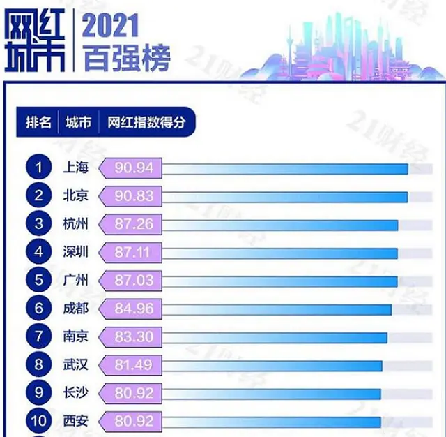 7天暴赚百亿！被游客挤爆的网红城市，竟靠这招叫板三亚