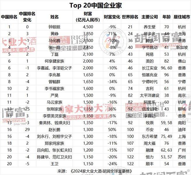 2024胡润全球富豪榜 陕西有谁上榜？