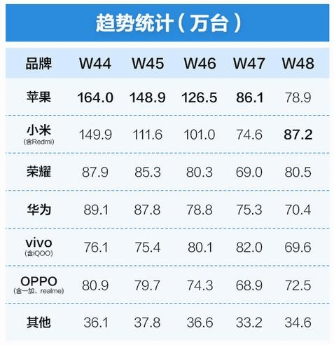 华为小米增速领先大盘，高端市场格局发生变化