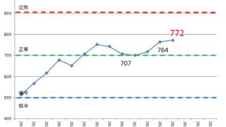 2023年一季度中国造船产能利用监测指数继续保持增长