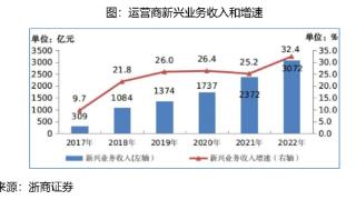 电信ETF(563010)：运营商开源节流，电信产业蓝海将至