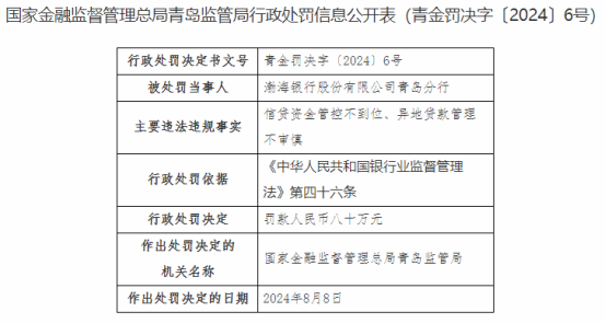 因异地贷款管理不审慎，渤海银行青岛分行被罚80万元