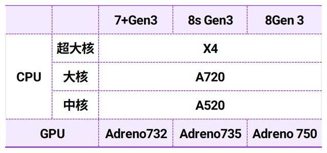 骁龙7+gen3和骁龙8sgen3有何区别？