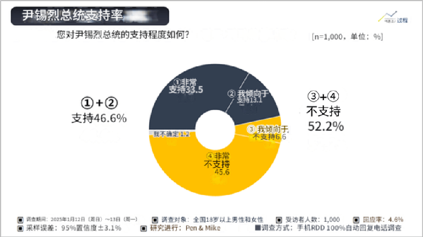 民调：尹锡悦支持率增至46%，接近历史最高纪录