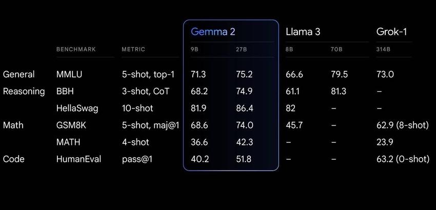 谷歌发布gemma2大语言模型，共有两种大小