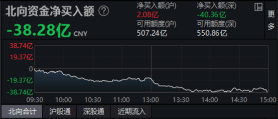 市场日报 | 沪指失守3300点，创指逼近年内低点；“二阳”上热搜，新冠药概念应声大涨；传媒、游戏涨“嗨”了，半导体继续下挫