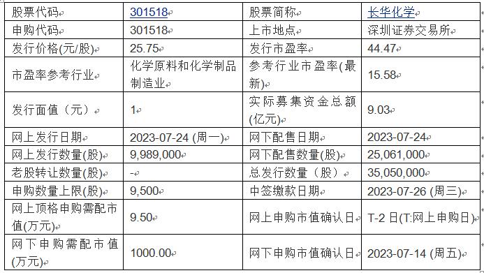 今日申购：金凯生科、长华化学