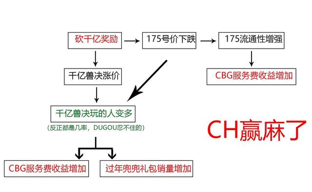 梦幻西游：一张图说明千亿改动的影响，口袋卖稀有后更好刷经验了