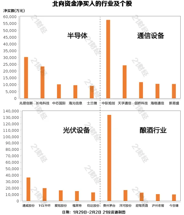 北向资金过去一周净买入近百亿，重点增持半导体行业超17亿元（名单）