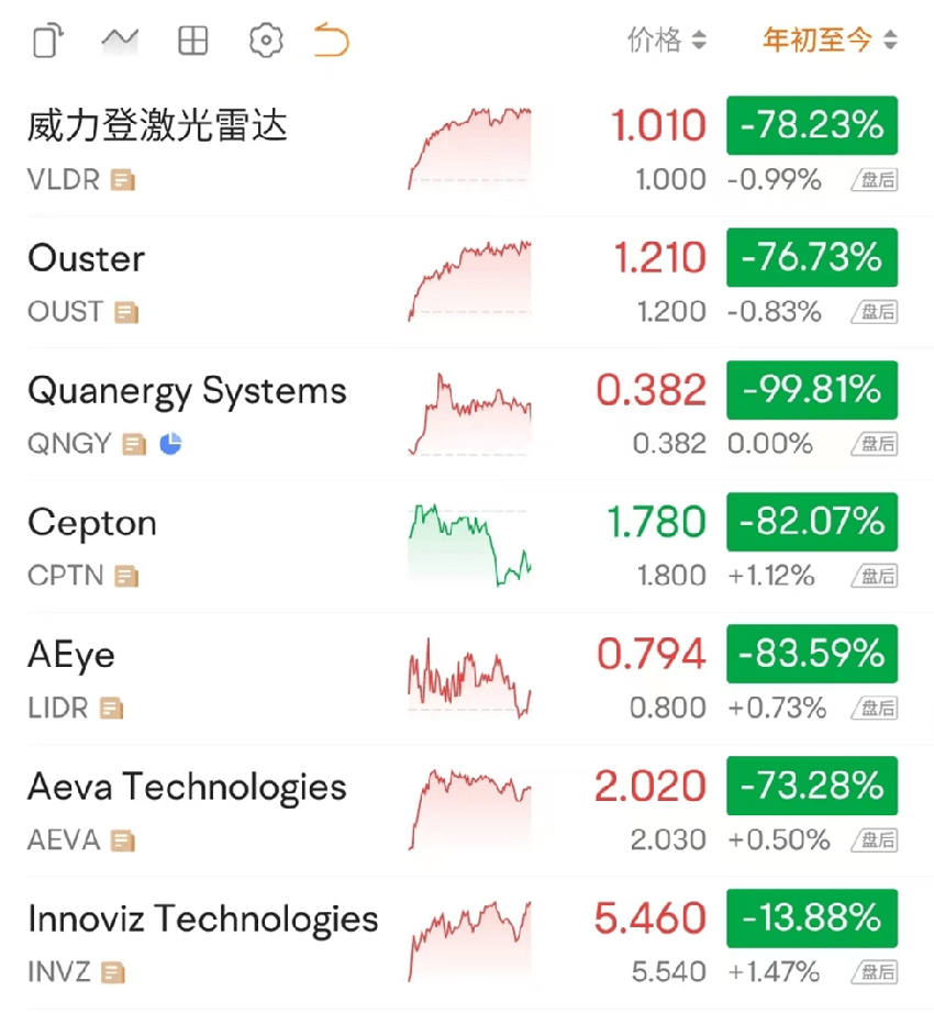 自动驾驶：冰火两重天 | 氪记 2022