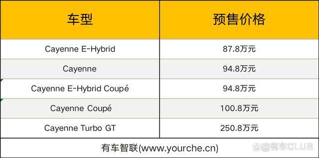 新款Cayenne预售94.8万起，还有比这个回头率更高的吗