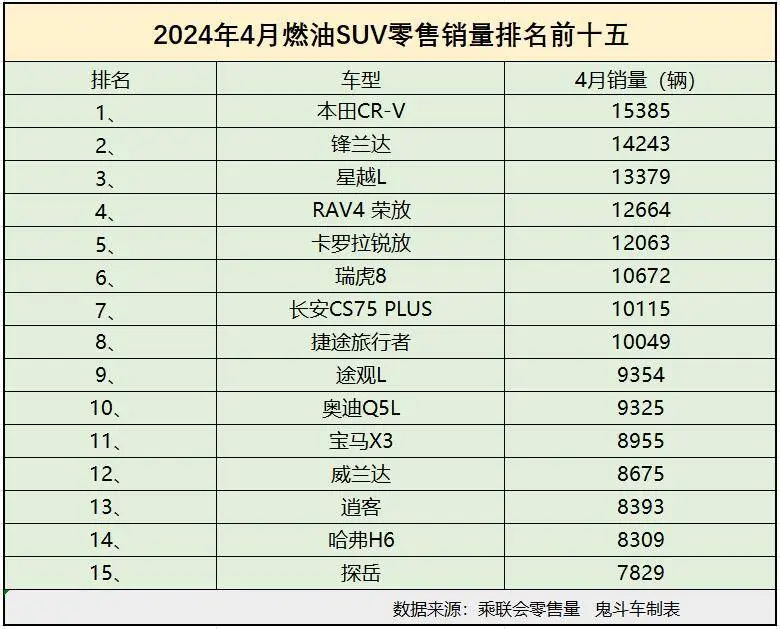 4月燃油SUV销量榜单 八款车型销量过万 途观L第九