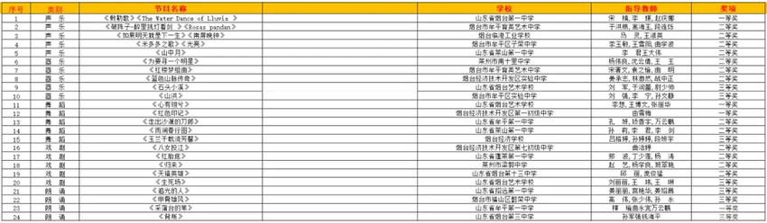 省级获奖名单公示！烟台市这些学校及师生上榜