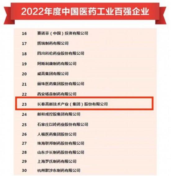 创新高！“长春高新”在中国医药工业百强排名连续六年上升