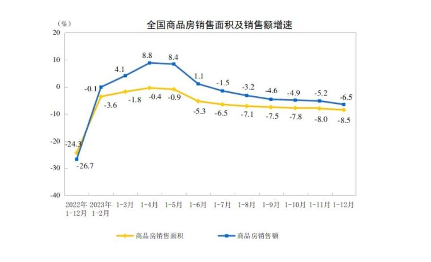 2023年全国房地产开发投资110913亿元，比上年下降9.6%