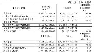 东吴证券上半年利润下降16.12%，投行业务营收接近腰斩