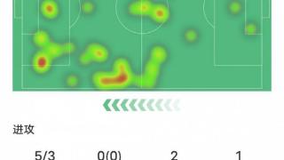 C罗本场对阵吉达联合数据：2进球1中框3射正，评分8.2