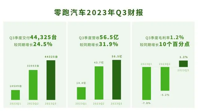 IPO一年毛利提前转正 零跑何以跑赢新势力大盘？