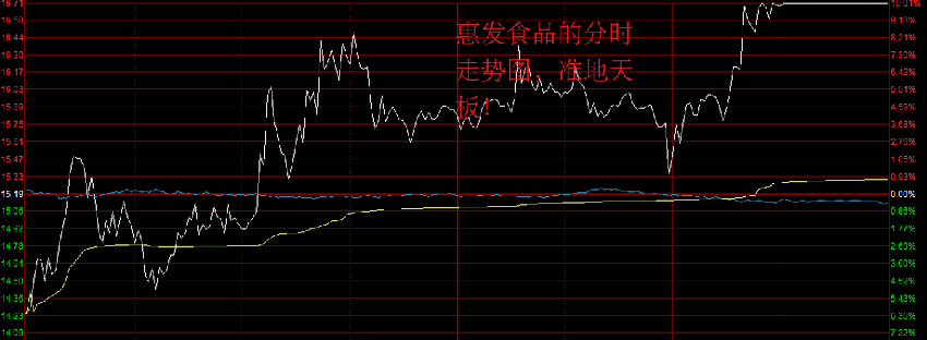 A股：准地天板！惠发食品巨幅波动，股民分歧在加大！