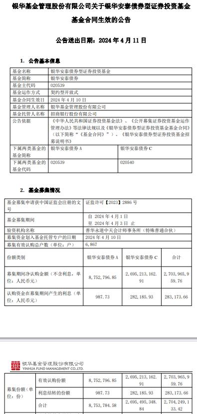 银华安泰债券成立 基金规模27亿元