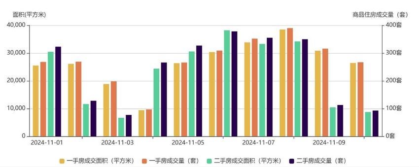 深圳楼市11月活跃度不减，住宅类成交数据亮眼，成交环比大涨